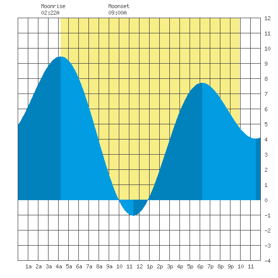 Palma Bay tide chart for Tuesday, May 28, 2024