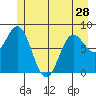 Palma Bay tide chart for Tuesday, May 28, 2024