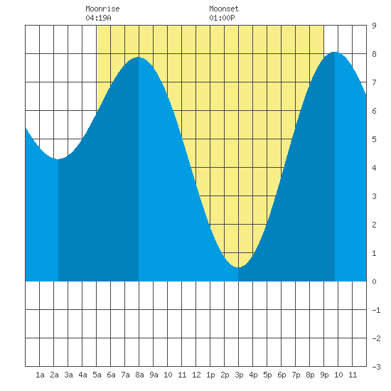 Palma Bay tide chart for Thursday, May 2, 2024