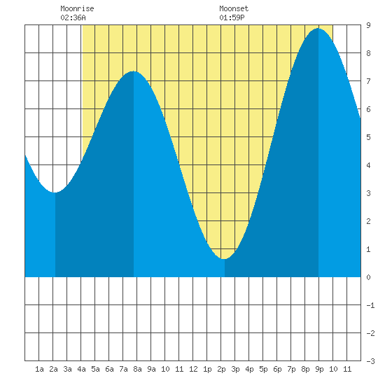 Palma Bay tide chart for Friday, May 31, 2024
