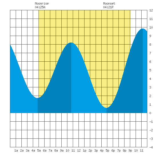 Palma Bay tide chart for Saturday, May 4, 2024