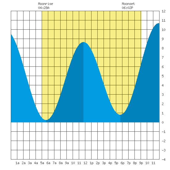 Palma Bay tide chart for Sunday, May 5, 2024