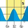 Palma Bay tide chart for Sunday, May 5, 2024