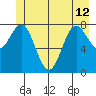 Palma Bay tide chart for Wednesday, June 12, 2024