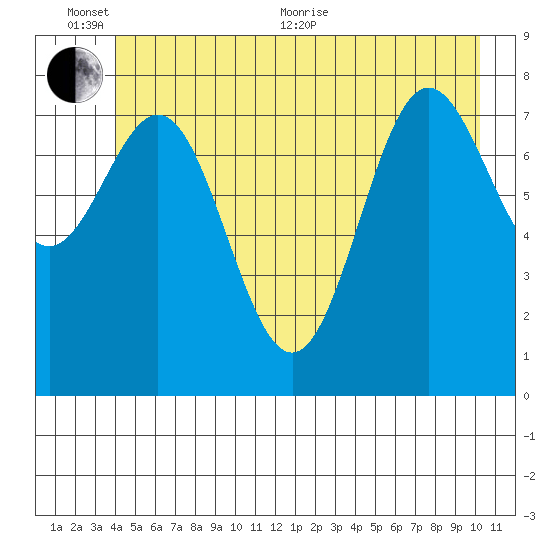 Palma Bay tide chart for Thursday, June 13, 2024