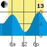 Palma Bay tide chart for Thursday, June 13, 2024