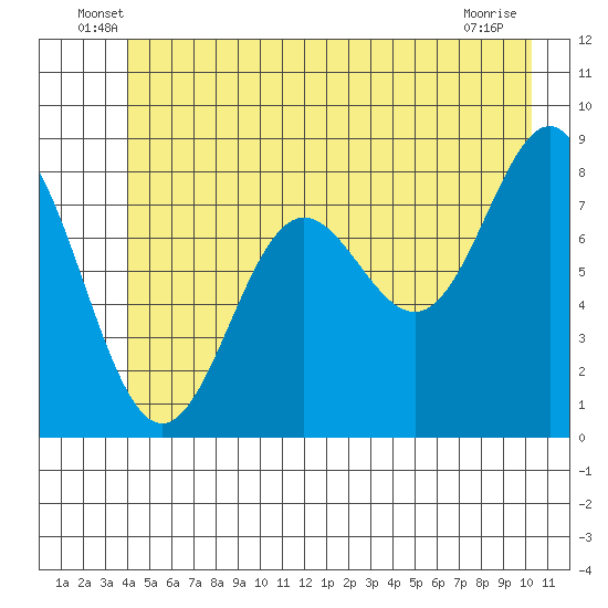 Palma Bay tide chart for Tuesday, June 18, 2024