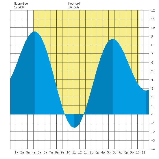Palma Bay tide chart for Wednesday, June 26, 2024