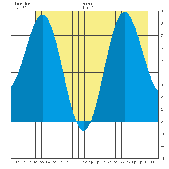 Palma Bay tide chart for Thursday, June 27, 2024