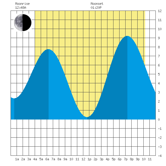 Palma Bay tide chart for Friday, June 28, 2024