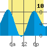 Palma Bay tide chart for Wednesday, July 10, 2024