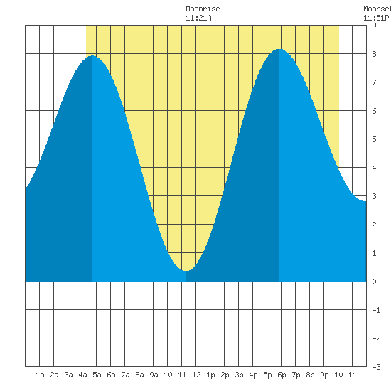 Palma Bay tide chart for Thursday, July 11, 2024
