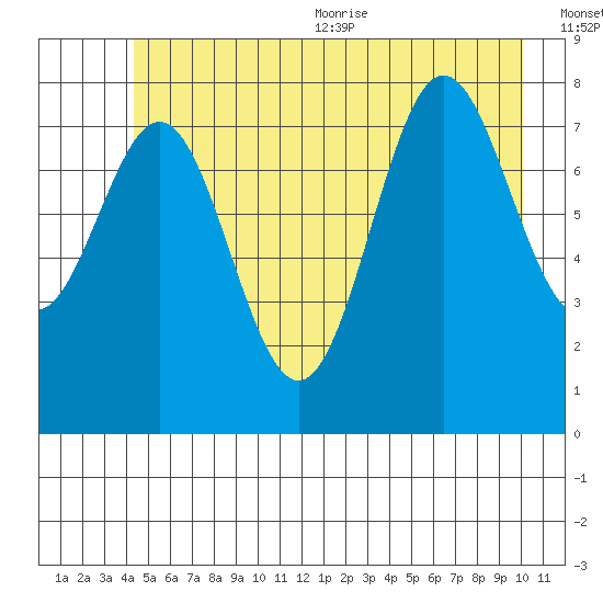 Palma Bay tide chart for Friday, July 12, 2024