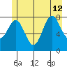 Palma Bay tide chart for Friday, July 12, 2024