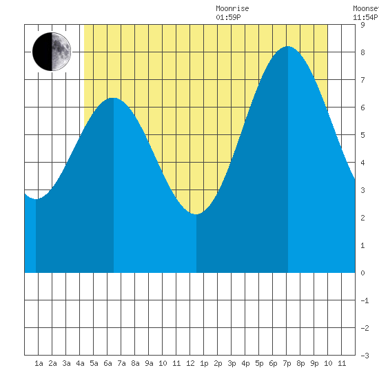 Palma Bay tide chart for Saturday, July 13, 2024