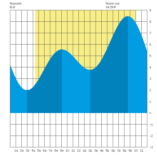 Palma Bay tide chart for Monday, July 15, 2024