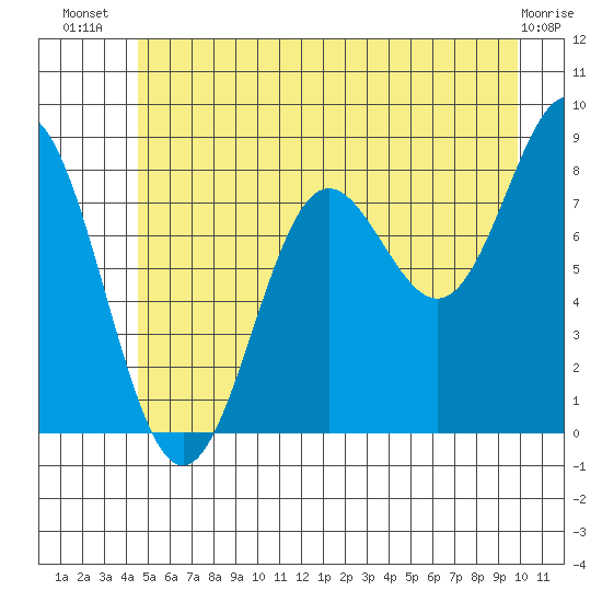 Palma Bay tide chart for Friday, July 19, 2024