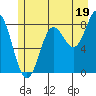 Palma Bay tide chart for Friday, July 19, 2024
