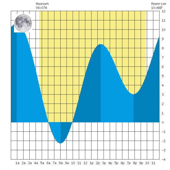 Palma Bay tide chart for Sunday, July 21, 2024