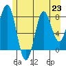 Palma Bay tide chart for Tuesday, July 23, 2024