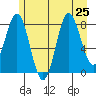 Palma Bay tide chart for Thursday, July 25, 2024