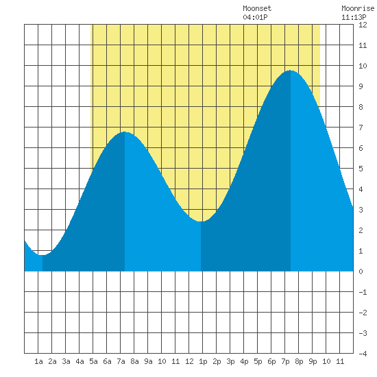 Palma Bay tide chart for Sunday, July 28, 2024