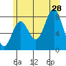 Palma Bay tide chart for Sunday, July 28, 2024