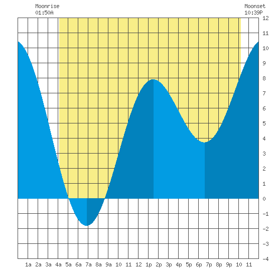 Palma Bay tide chart for Thursday, July 4, 2024