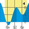 Palma Bay tide chart for Thursday, July 4, 2024
