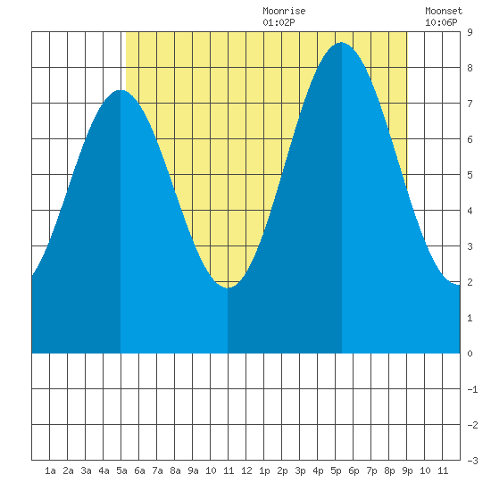 Palma Bay tide chart for Saturday, August 10, 2024