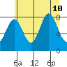 Palma Bay tide chart for Saturday, August 10, 2024