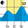 Palma Bay tide chart for Monday, August 12, 2024