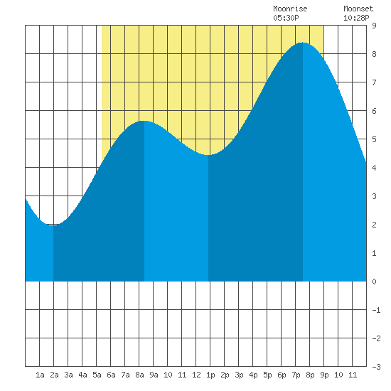 Palma Bay tide chart for Tuesday, August 13, 2024