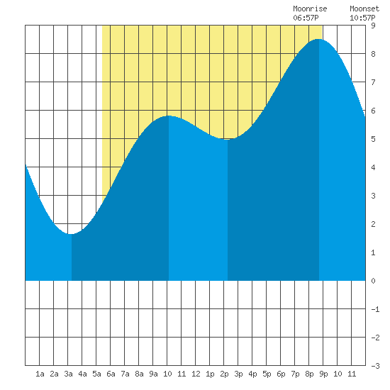 Palma Bay tide chart for Wednesday, August 14, 2024