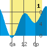 Palma Bay tide chart for Thursday, August 1, 2024