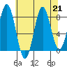 Palma Bay tide chart for Wednesday, August 21, 2024
