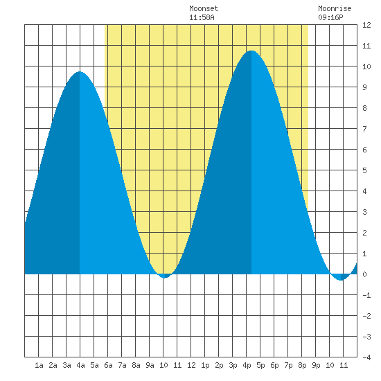 Palma Bay tide chart for Friday, August 23, 2024
