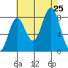 Palma Bay tide chart for Sunday, August 25, 2024