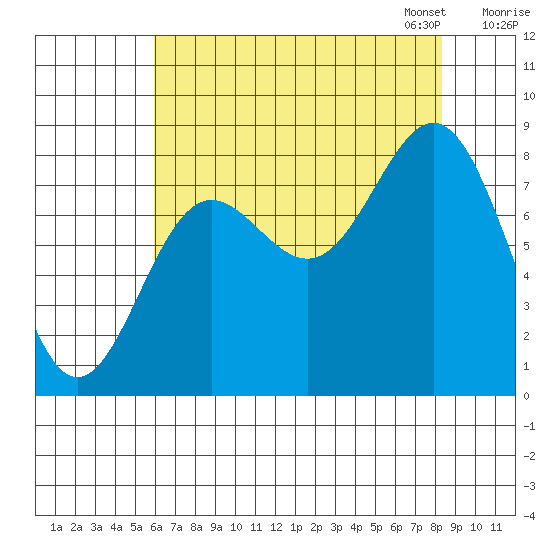 Palma Bay tide chart for Tuesday, August 27, 2024