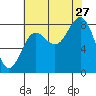 Palma Bay tide chart for Tuesday, August 27, 2024