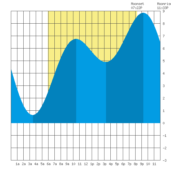 Palma Bay tide chart for Wednesday, August 28, 2024