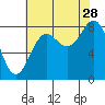 Palma Bay tide chart for Wednesday, August 28, 2024