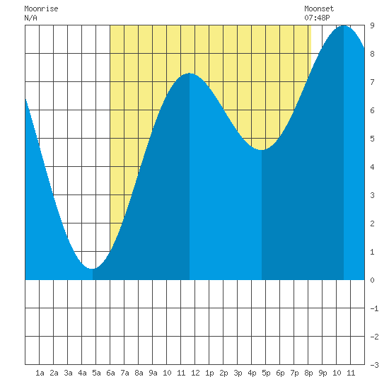 Palma Bay tide chart for Thursday, August 29, 2024