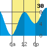 Palma Bay tide chart for Friday, August 30, 2024