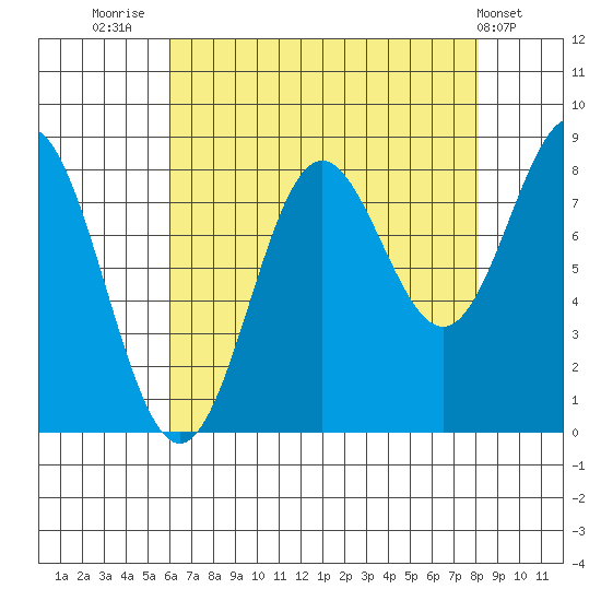 Palma Bay tide chart for Saturday, August 31, 2024