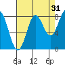 Palma Bay tide chart for Saturday, August 31, 2024