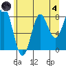 Palma Bay tide chart for Sunday, August 4, 2024