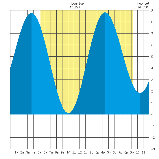 Palma Bay tide chart for Thursday, August 8, 2024