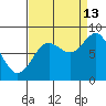 Palma Bay tide chart for Friday, September 13, 2024