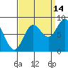 Palma Bay tide chart for Saturday, September 14, 2024